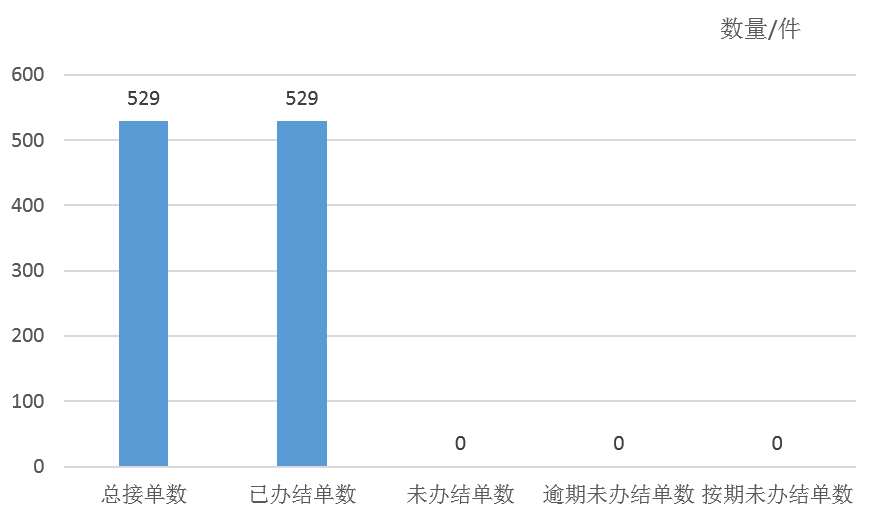 2025年3月天鎮縣12345政務服務便民熱線工單辦理情況