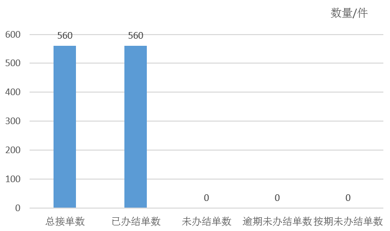 2025年4月天鎮(zhèn)縣12345政務(wù)服務(wù)便民熱線工單辦理情況