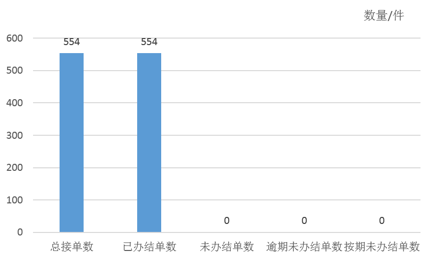 2025年5月天鎮縣12345政務服務便民熱線工單辦理情況