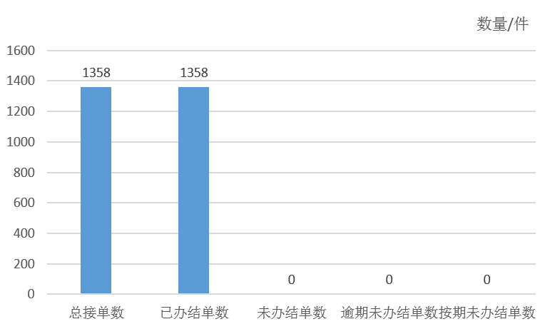 2025年7月天鎮縣12345政務服務便民熱線工單辦理情況