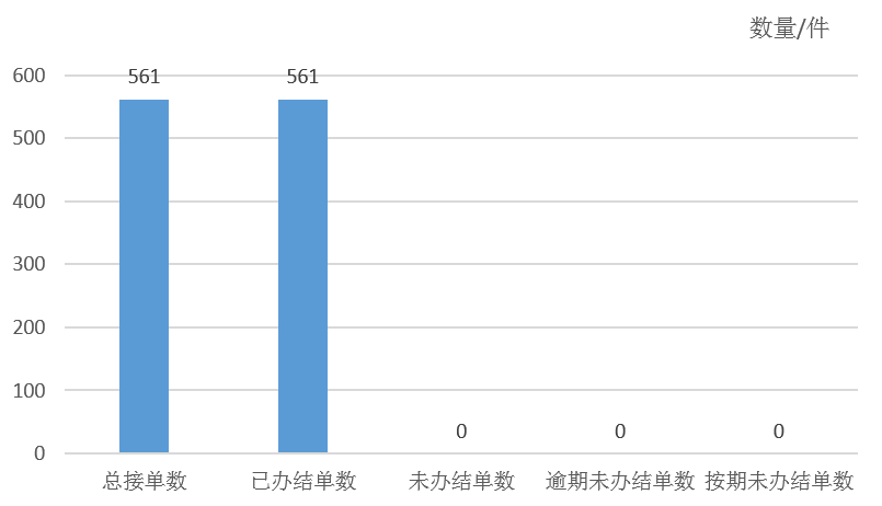 2025年6月天鎮縣12345政務服務便民熱線工單辦理情況