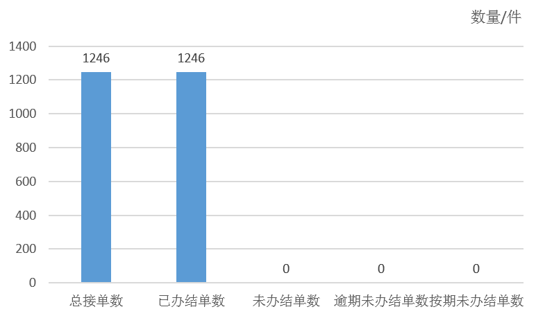 2025年8月天鎮(zhèn)縣12345政務(wù)服務(wù)便民熱線工單辦理情況